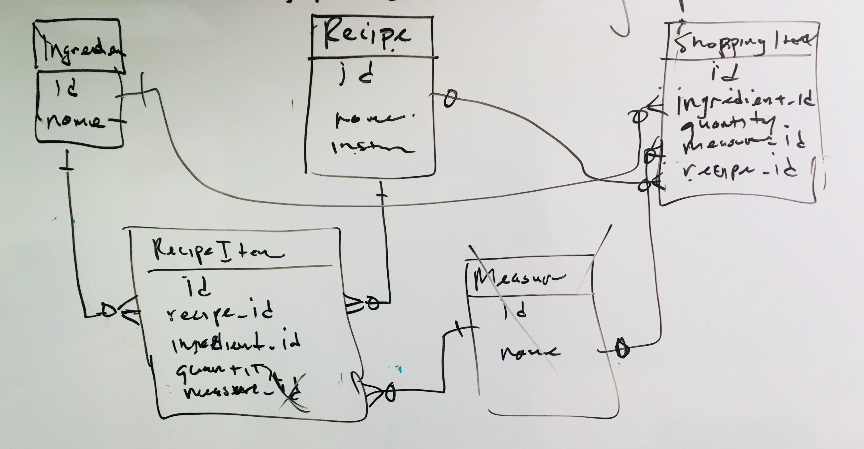 white board ERD for posterity